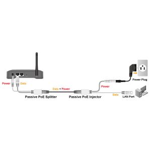 Gigabit Passive Poe Injector and Splitter Kit Includes Passive Injector &