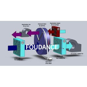 14000CMH Customized Industrial Desiccant Dehumidifier For Air Humidity Control