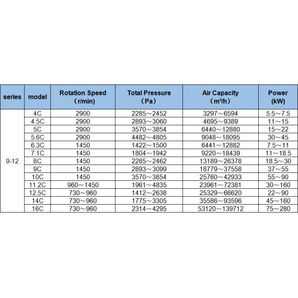 380v High Pressure Centrifugal Fan Ventilation Pulley Drive