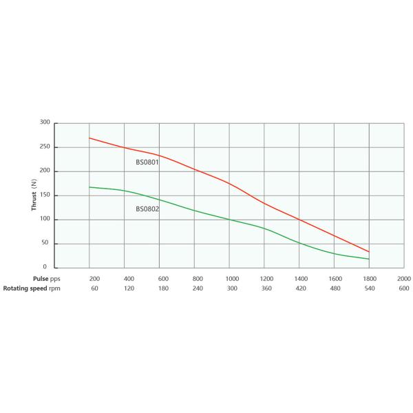 Nema 14 35mm Hybrid Ball Screw Stepper Motor 1.8° Step Angle Voltage 1.4 / 2.9V Current 1.5A,4 Lead Wires