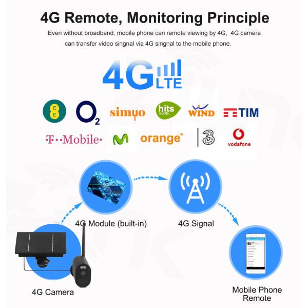 1080P 20fps PIR 4G Wifi Security Camera PTZ POE Network Camera 4W With Solar Panels