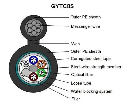 GYTC8S Self Supported Figure 8 Outdoor Fiber Optic Cable 0
