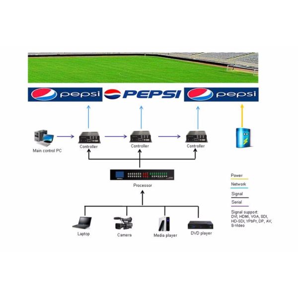 Front Maintenance Angle Adjustable P10 Stadium Perimeter Led Screen Scan 1 / 2 Aluminum