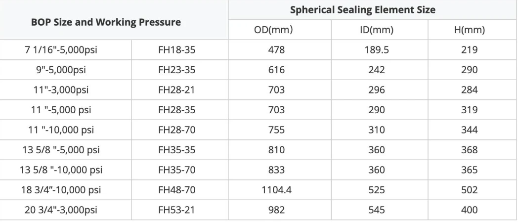 Annular Blowout Preventer Drilling BOP Part Packing Element NBR For Spherical Packer
