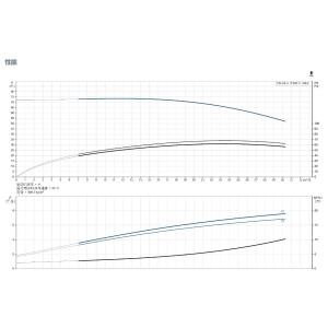 Grundfos Cm 25-4 Water Pump Reliable Quiet and Compact Horizontal End Suction