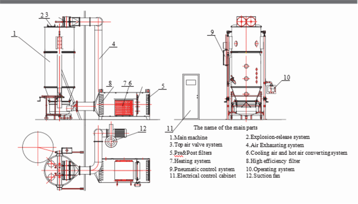 Large Capacity SUS316 PGL-B Spray Dryer Granulator
