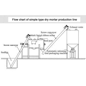 Easy Operation Dry Mortar Plant Various Type For Cement Sand Mortar Mixing