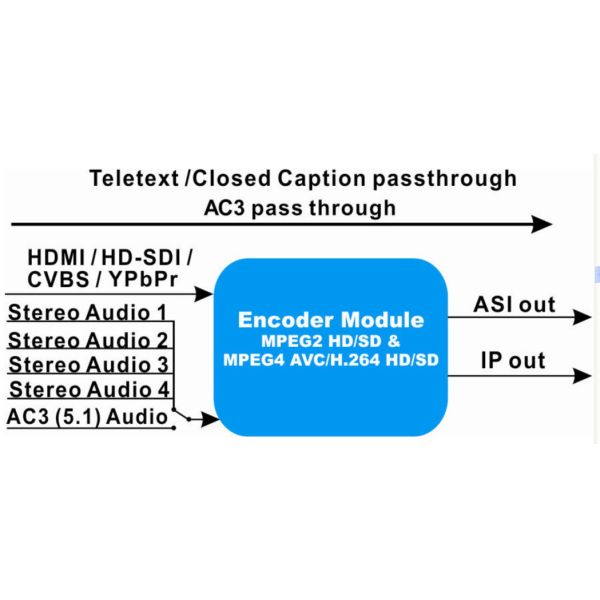 QR LOGO OSD HD Video Encoder HDMI SDI CVBS MPEG - 2 H 264 Encoder COL5111BN