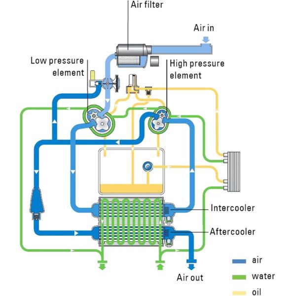 Shanghai Rotorcomp LGFD-75B B Direct Driven Rotary-screw Compressor for Industrial Applications