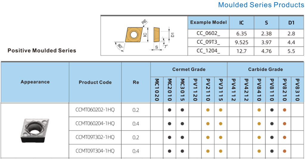 Fracture Resistance Cermet Turning Tool Inserts Good Surface Smoothness CCMT09T302-1HQ