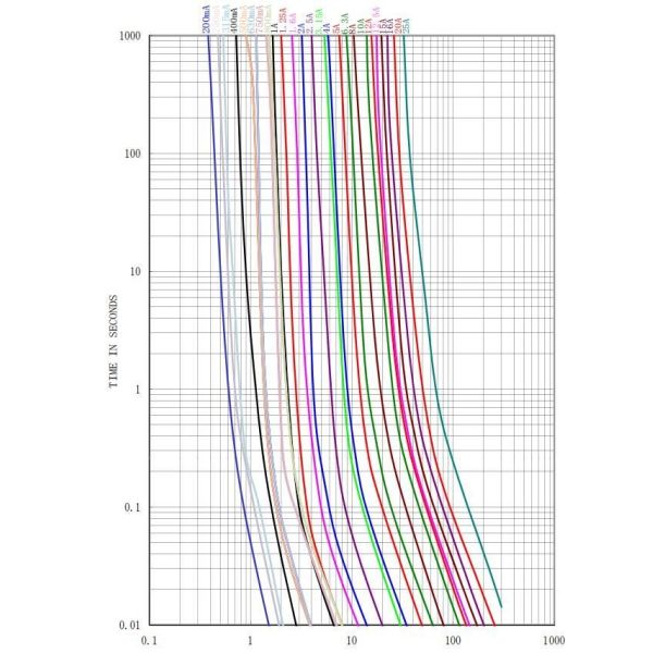 250V 300V 1.25A 2.5A 6.3A Miniature Cartridge Fuse Fast Acting Ceramic Fuse 5x20mm