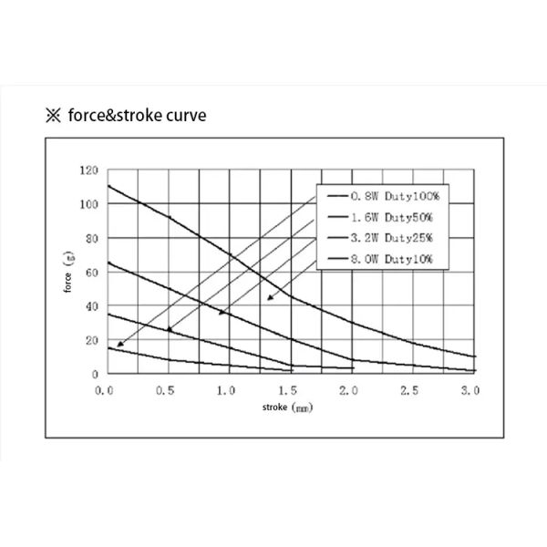 DC5v 3mm Push Pull Solenoid For Shared Power Bank