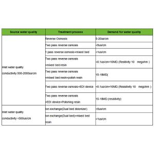 Stainless Steel Demineralized Water Plant 10000L Capacity With PLC Control