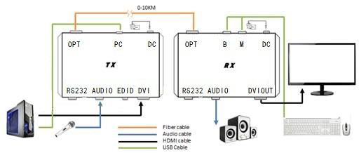 2channel 20km Audio Video DVI Fiber Optical Media Converter Over SFP Connector , 1080p@60Hz