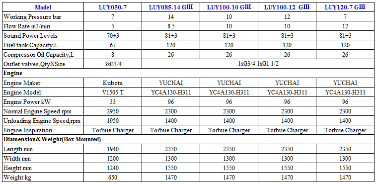 High Efficiency 5 Ton Portable Screw Air Compressor