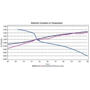 Rogers 4003C High Frequency PCB with 8mil, 12mil, 20mil, 32mil and 60mil Coating