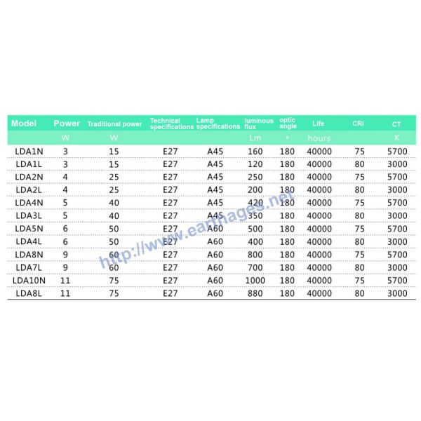 CE/cTUVus/PSE certificate,Carrefour supplier LED bulb lamp 3W/4W/5W