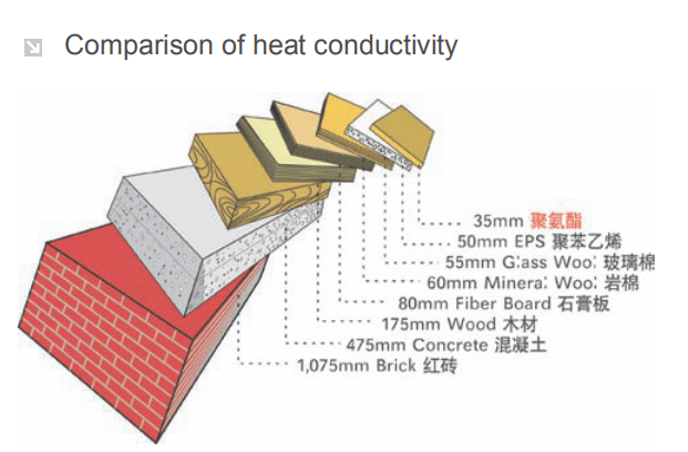 CFC free customized PUR wall panel 30-200mm for carpot, warehouse, factory RAL color