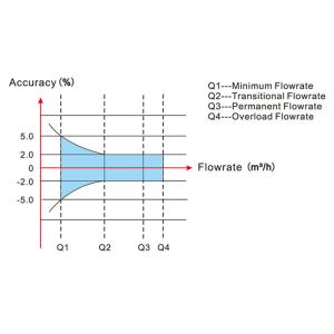 Brass / Copper DN15 Multi Jet Water Meter Ultrasonic Wastewater Meter