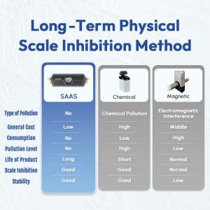 High Efficiency Water Descaler Scale Remover, Magnetic Anti-Scale Device for
