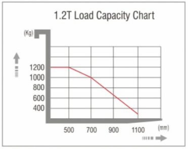 Lift Table Narrow Aisle Order Picker Forklift , Warehouse Order Picking Equipment
