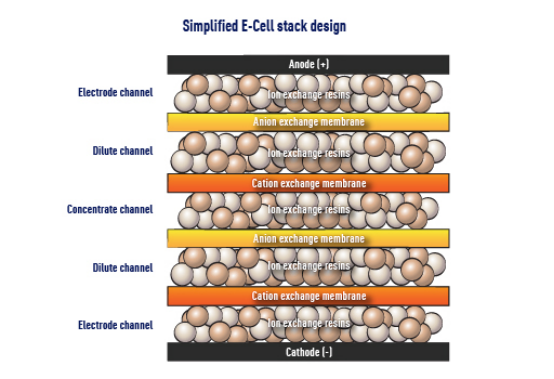 Ultra Pure Water Reverse Osmosis EDI Modules 97% Recovery