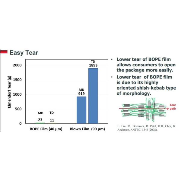 Biaxially Oriented Polyethylene BOPE Films Replace BOPA In Liquid Stand-Up Pouch HD-BOPE LD-BOPE LLDPE For BOPE Films