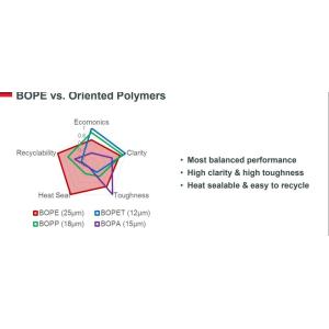 Biaxially Oriented Polyethylene BOPE Films Replace BOPA In Liquid Stand-Up Pouch