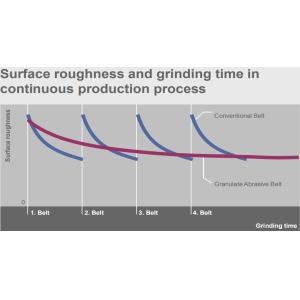 Agglomerate Sanding Belts Silicon / Aluminum 5 Times Long Lasting P120