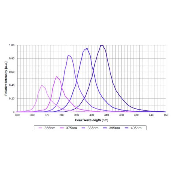 Offset Printer 20W 50W 100W UV LED Chips 365nm 385nm 395nm 40x46MM