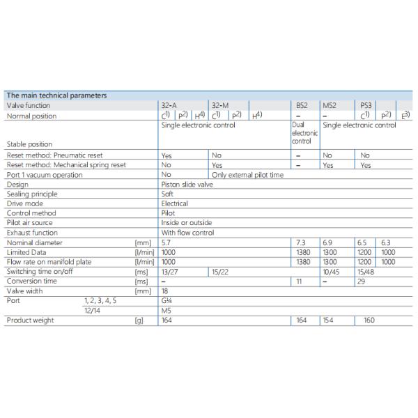 FV-L18 In Line Pneumatic Solenoid Valve 24vdc G 1/4