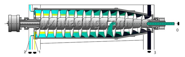 Decanter Centrifuge for Maize Starch Process