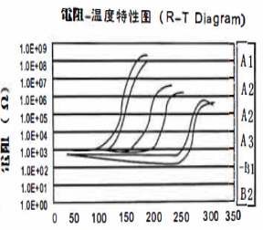 Polyimide PTC Heating Chip Thin Film Temperature Thermistors 220C/250C Heating Element For Hair Iron & Straightener 220V/265V Product