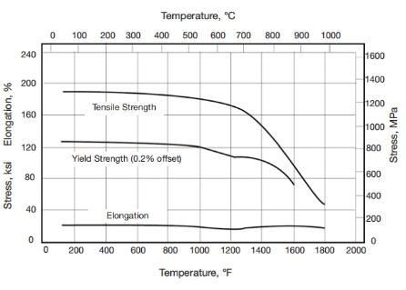 Excellent Structural Stability Udimet Alloy 520 Bars And Forgings For Aerospace