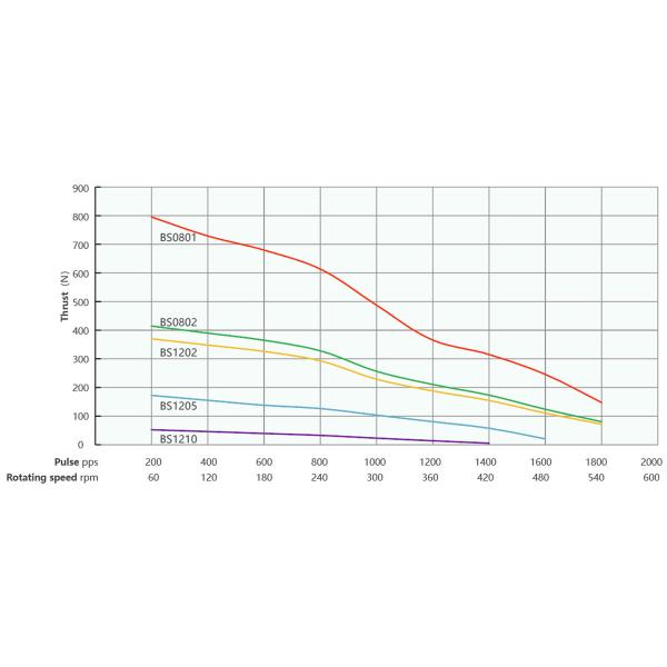 Nema 17 (42mm) hybrid ball screw stepper motor 1.8° Step Angle Voltage 2.1 / 3.7V Current 1A,4 Lead Wires