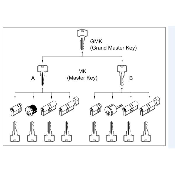 Single Euro Door Cylinder EN1634 Fire Tested Yale Keyway EN1303 Brush Nickel