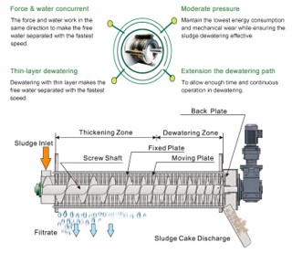 Compact Volute Sludge Dewaterer Polypropylene Casing Low Energy Consumption Food Processing Sludge