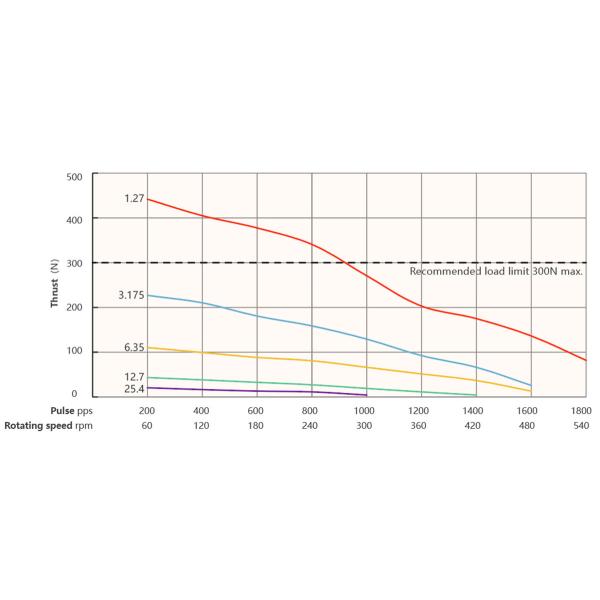 Nema 17 (42mm) hybrid stepper motor, bipolar, 4-lead, ACME lead screw,Step Angle 1.8° ,long life, high performance.