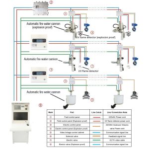 Intelligent Fire Suppression Fire Extinguishing Device 20L/S Fire Fighting Water