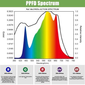 200W LED Quantum Boards Full Spectrum 2.7μmol/J AC 110V For Seed Starting
