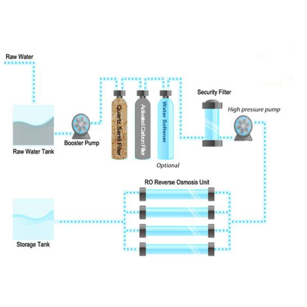 Pure Water Processing 1000LPH RO Water Purification Plant