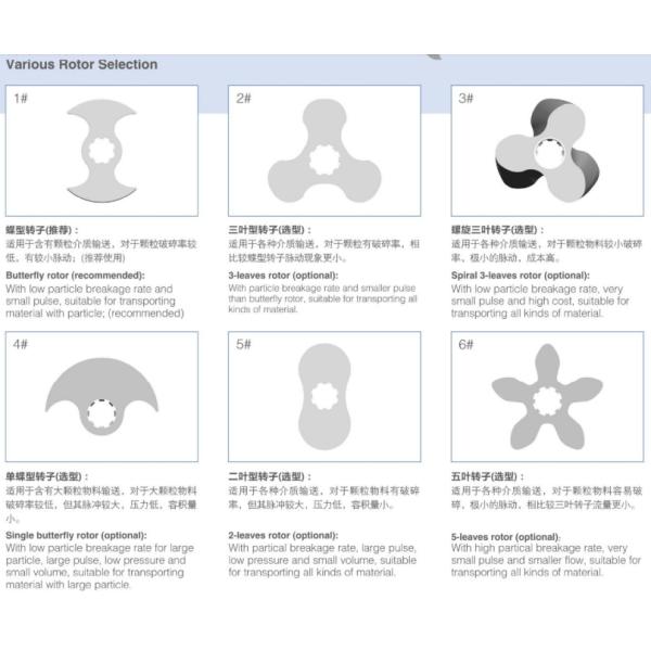 316L Horizontal TUL Lobe High Purity Pumps with Explosion proof Motor Clamp End Connection