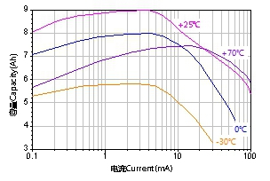 LiSOCl2 ER26500 Lithium Thionyl Chloride Battery 26.2*50mm Dimension