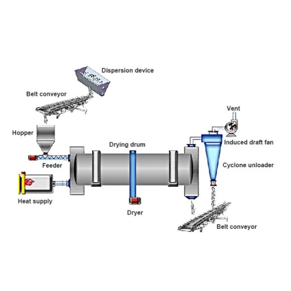 Silica Sand Rotary Drum Dryer Three Cylinder Quartz Sand Clay Gypsum Plaster River