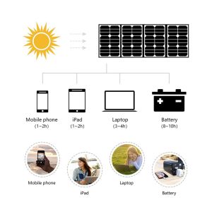 Portable 200w Foldable Solar Panel For Camping Type-C Output And USB QC 3.0