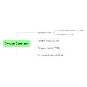 Gas Separation Products/Modular prefabrication oxygen generators in marine