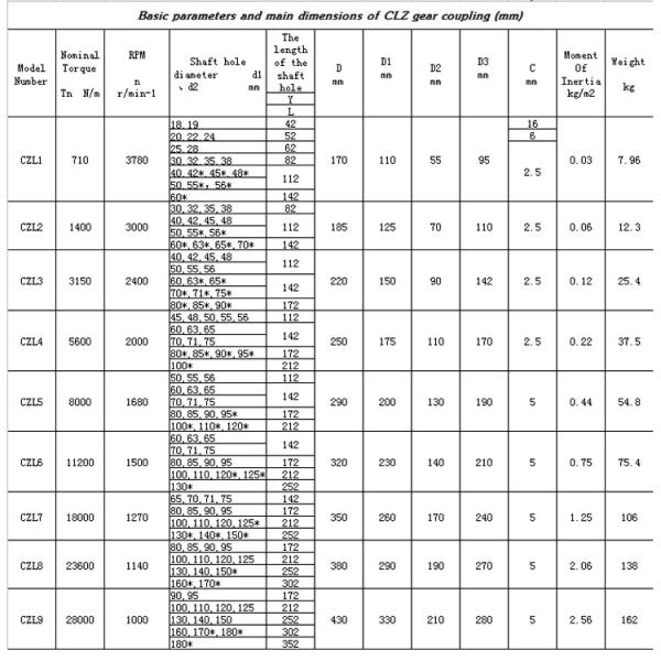 CLZ tooth-curved gear shaft coupling