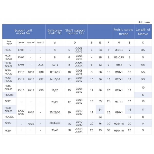 RoHS Ball Screw Support FK25 FF25 Support Bearing High Rigidity Fixed Support