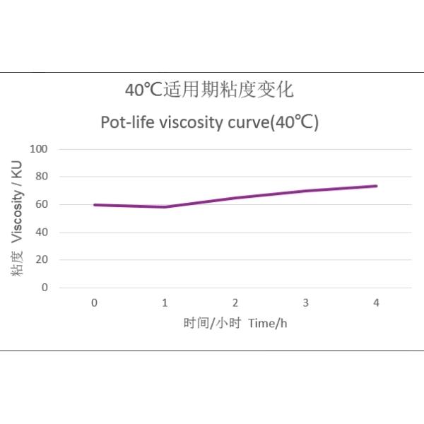 Viscosity of Waterborne Hydroxyl Acrylic Resin WL-AD3945