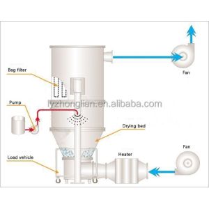 Food Chemical Boiling Spray Fluid Sodium Borate Fluidized Bed Dryer SUS304